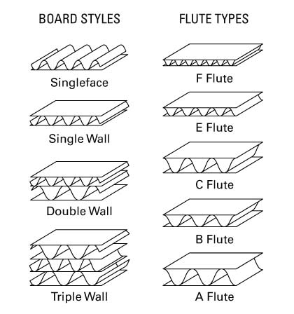 How To Choose Right Corrugated For Your Boxes