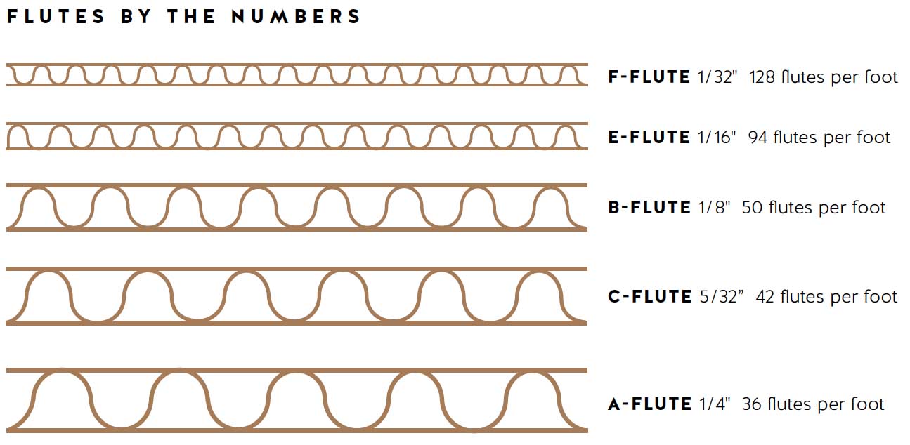 How To Choose Right Corrugated For Your Boxes